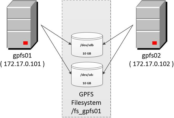 gpfs architecture diagram