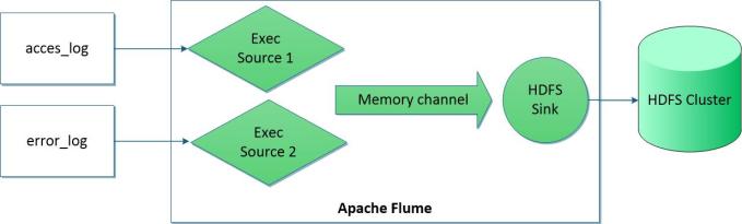 apache flume architecture